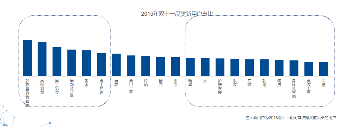 大数据告诉你,想要赢得双11,品类应如何规划?