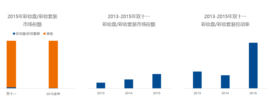 大数据告诉你,想要赢得双11,品类应如何规划?