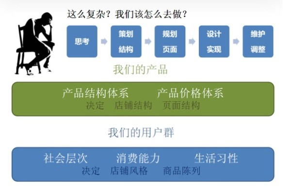【营销思路】从四方面入手，提高店铺的转化率！