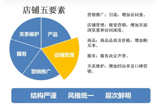 【营销思路】从四方面入手，提高店铺的<a href=name-23.html>转化率</a>！