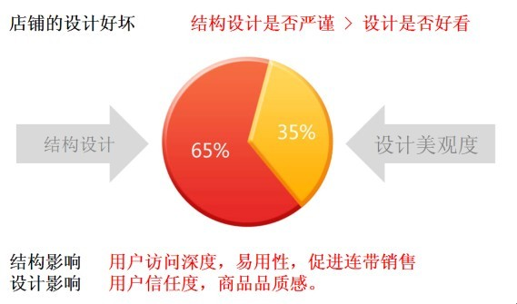 【营销思路】从四方面入手，提高店铺的转化率！
