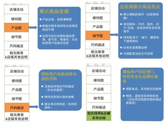【营销思路】从四方面入手，提高店铺的转化率！