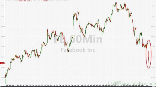 Facebook三大App宕机逾6小时 扎克伯格财富蒸发逾60亿美元