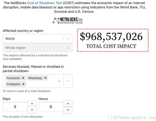 Facebook三大App宕机逾6小时 扎克伯格财富蒸发逾60亿美元