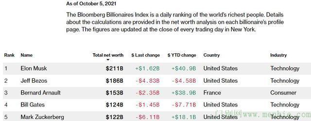 Facebook三大App宕机逾6小时 扎克伯格财富蒸发逾60亿美元