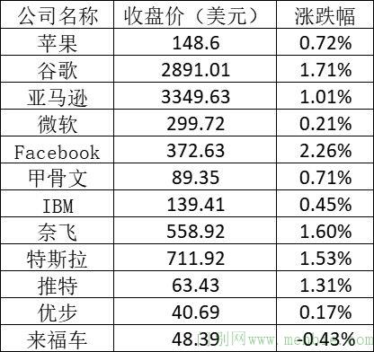 美股周五：标普纳指再创新高 阿里跌逾3%
