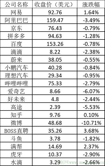 美股周五：标普纳指再创新高 阿里跌逾3%