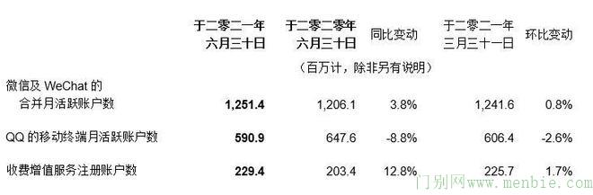腾讯控股:第二季度实现净利润426亿元 同比增长29%