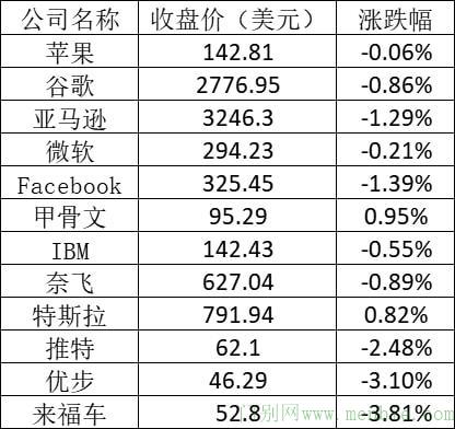 美股周一：中概教育股普涨 高途涨近20%