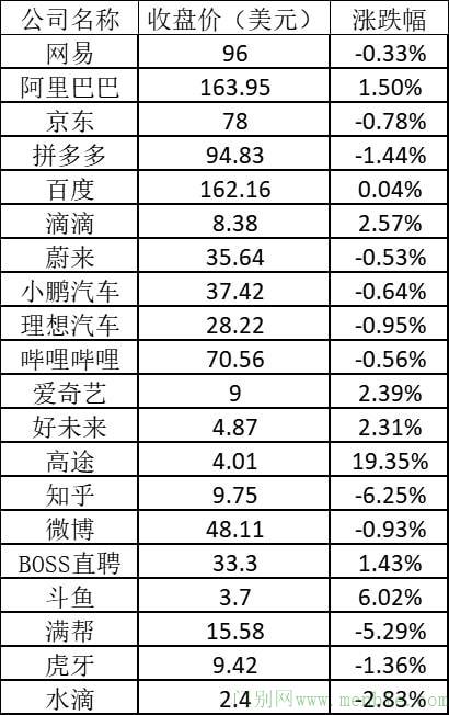 美股周一：中概教育股普涨 高途涨近20%